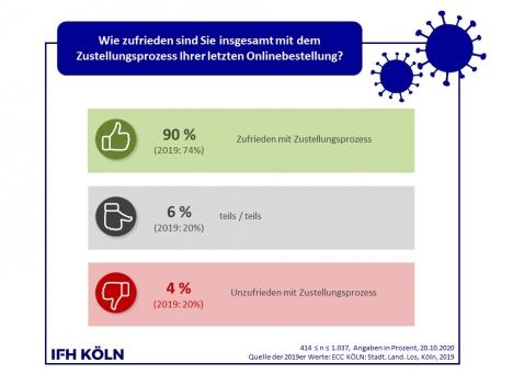 Hinsichtlich ihrer Online-Bestellungen sind die Deutschen zufriedener als noch vor einem Jahr (Grafik: IFH Kln)